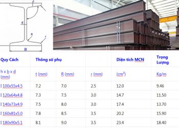 Bảng trọng lượng thép i