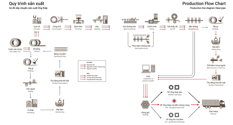 Quy trình sản xuất thép ống đen cơ bản tại các nhà máy