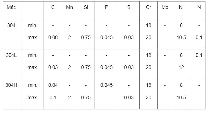 Bảng thành phần hóa học ống inox phi 20