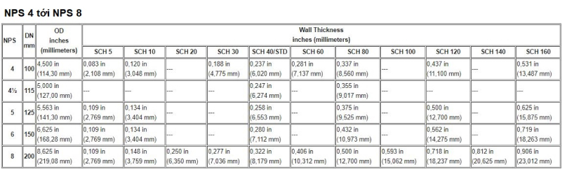Bảng tiêu chuẩn ống inox SCH10-20
