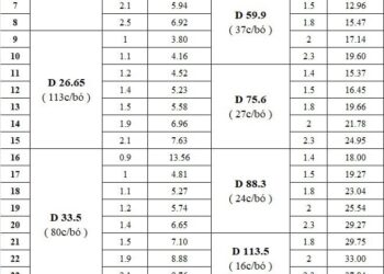 Bảng tra trọng lượng ống thép mạ kẽm Hoà Phát