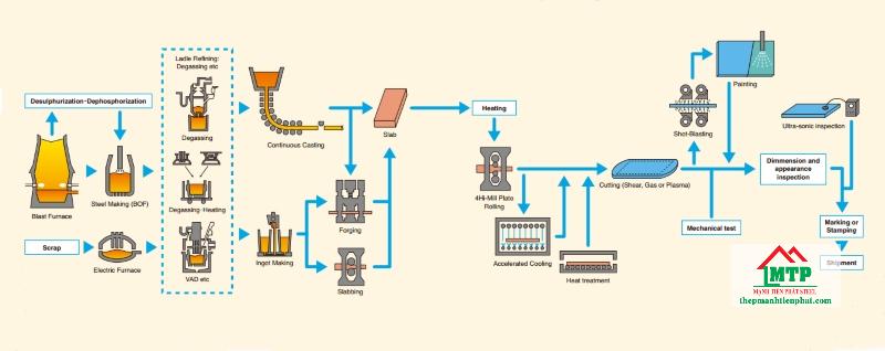 Quy trình sản xuất thép tấm đăng kiểm đóng tàu