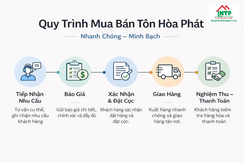 Quy trình mua bán tôn Hòa Phát tại Thép Mạnh Tiến Phát